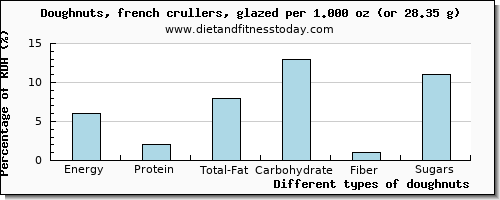 nutritional value and nutritional content in doughnuts